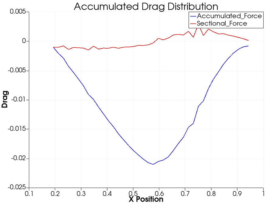 Sectional drag distribution chart