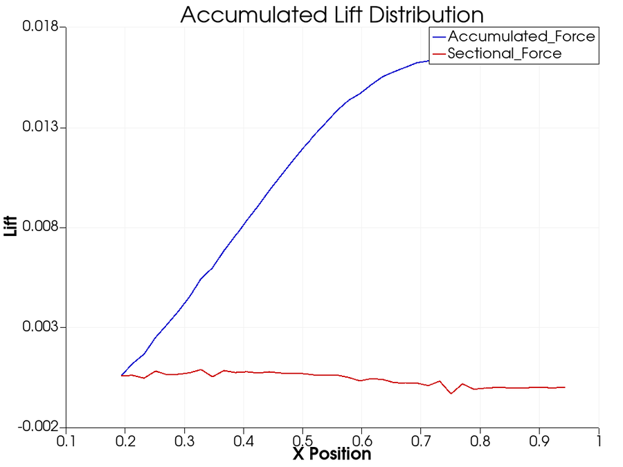 Sectional lift distribution chart