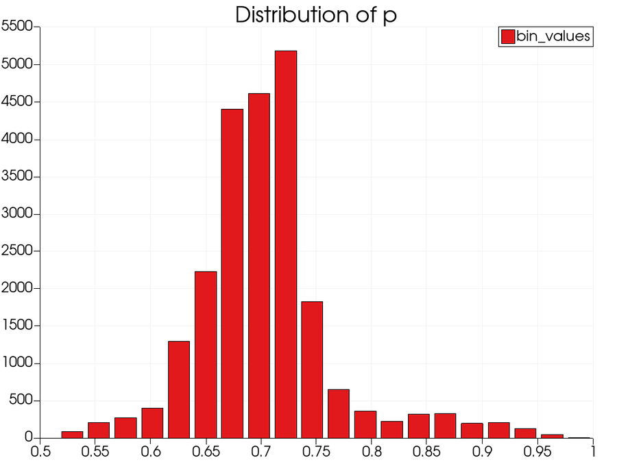 Pressure distribution histogram